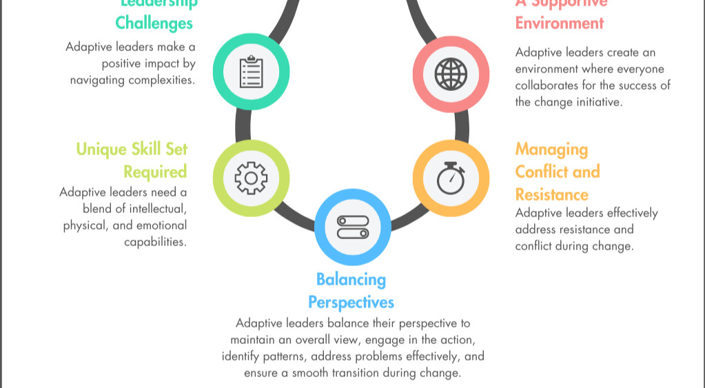 Adaptive Leadership in a Rapidly Changing Business Environment Training Course