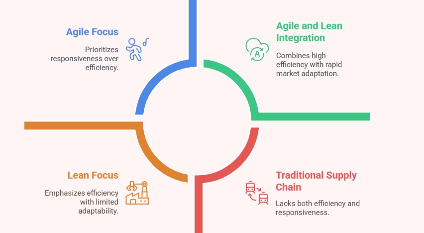 Agile and Lean Supply Chain Management Training Course