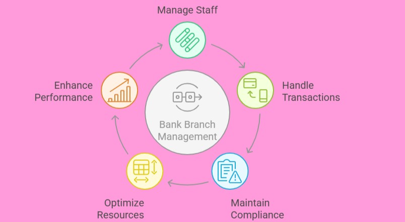 Branch Operations and Management Training Course