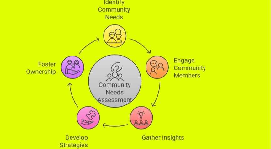 Community Needs Assessment and Participatory Appraisal Training Course