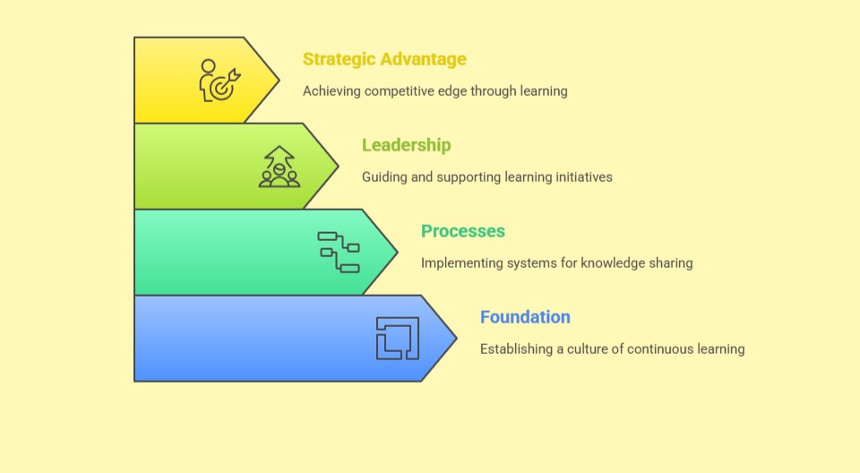 Developing a Learning Organization Culture for Strategic Advantage Training Course