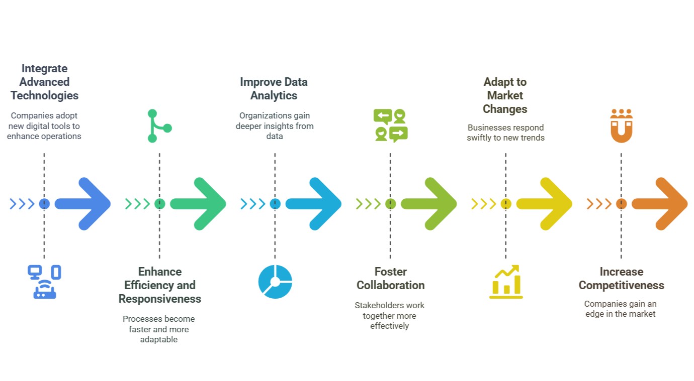 Digital Transformation in Supply Chains Training Course
