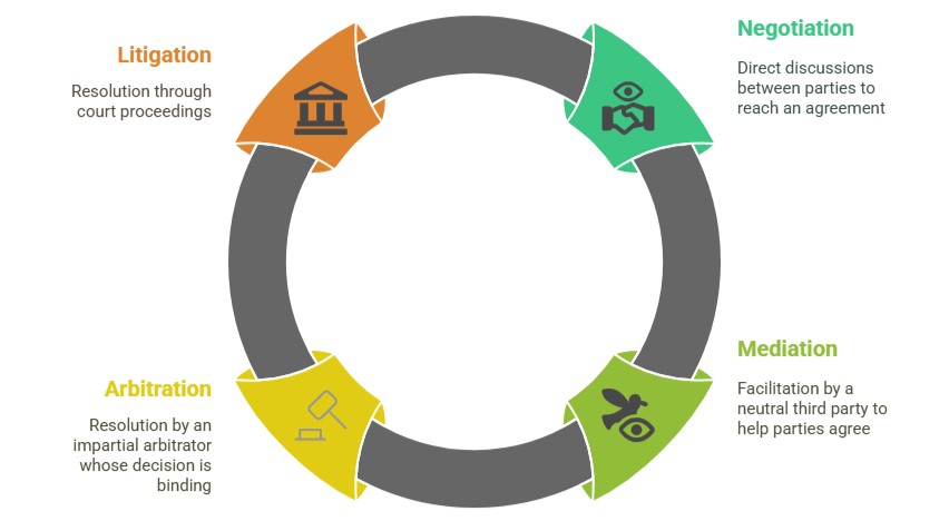 Dispute Resolution in Contracts Training Course