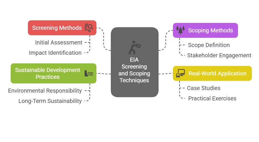 EIA Screening and Scoping Techniques Training Course