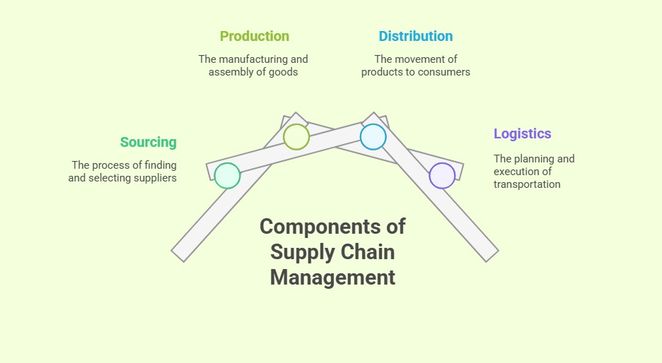 Introduction to Supply Chain Management Training Course