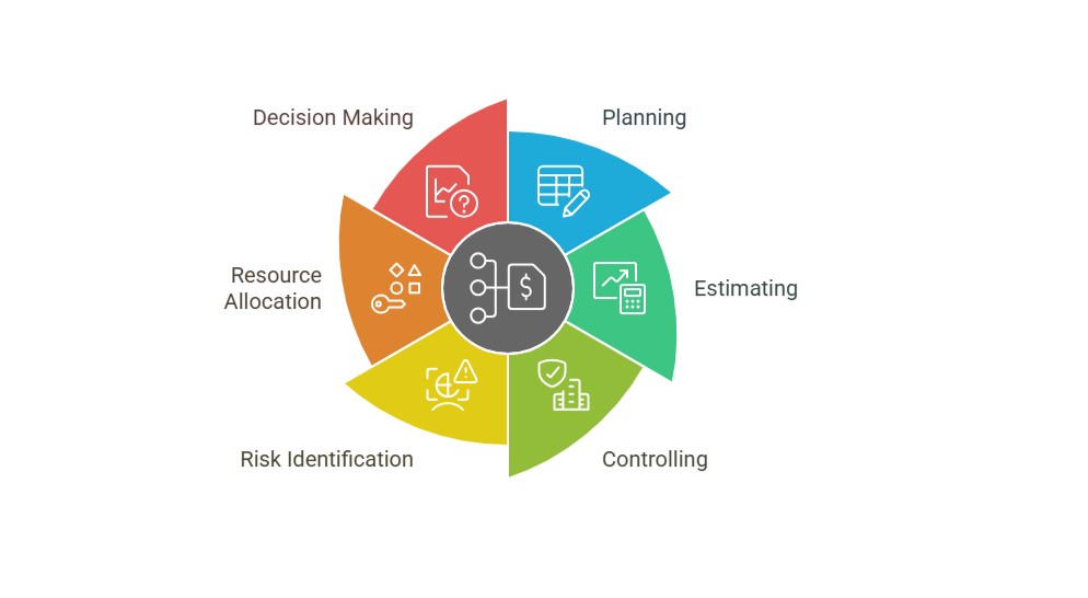 Project Cost Management and Budgeting Training Course | Armstrong ...