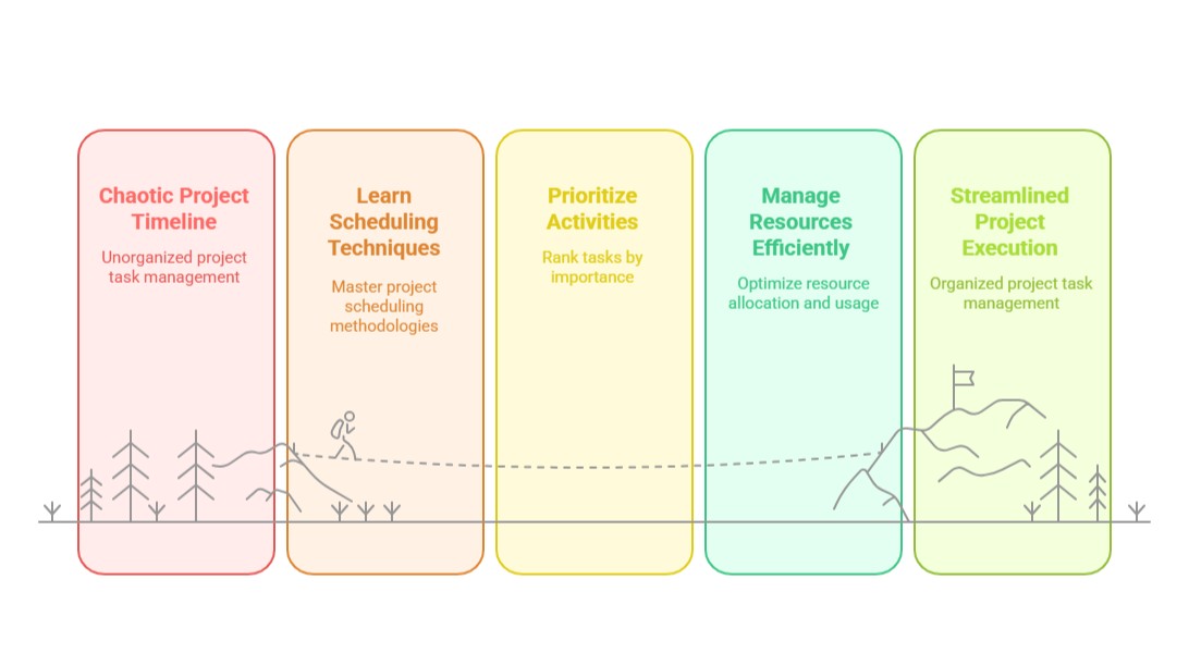 Project Schedule and Time Management using MS Project Training Course