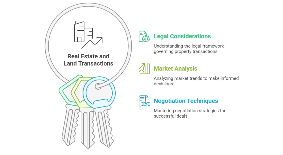 Real Estate and Land Transactions Training Course Armstrong Global