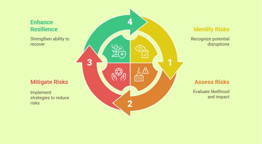 Risk Management in the Supply Chain Training Course