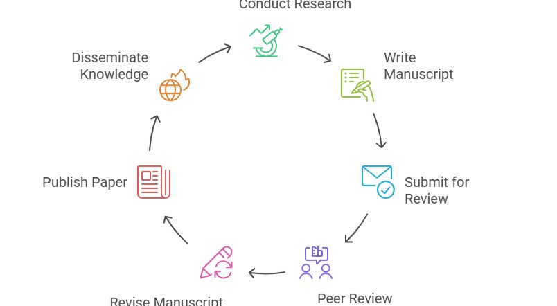 Scientific Writing and Publication Training Course