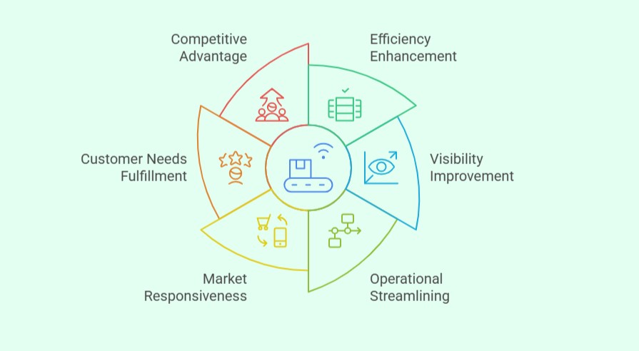 Supply Chain Technology and Digital Transformation Training Course