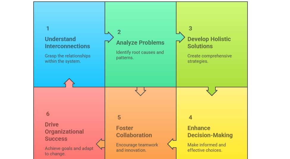 Systems Thinking for Strategic Leaders Training Course
