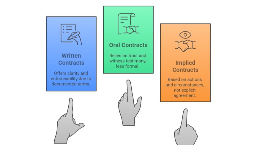 Types of Contracts and Their Characteristics Training Course